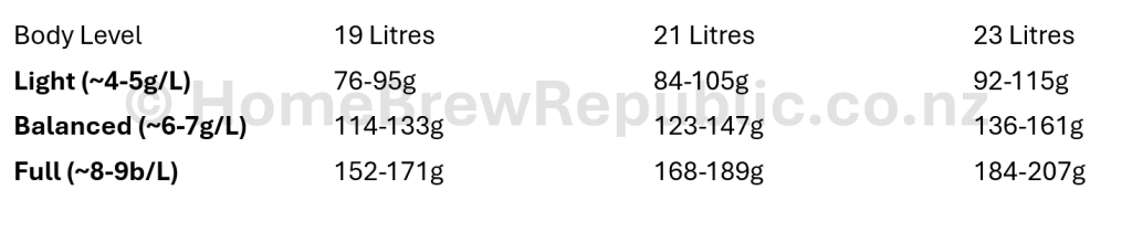 Maltodextrin Powder NZ (Brew Body) Dosage Rates Table - Shop Maltodextrinonline HomeBrewRepublic.co.nz