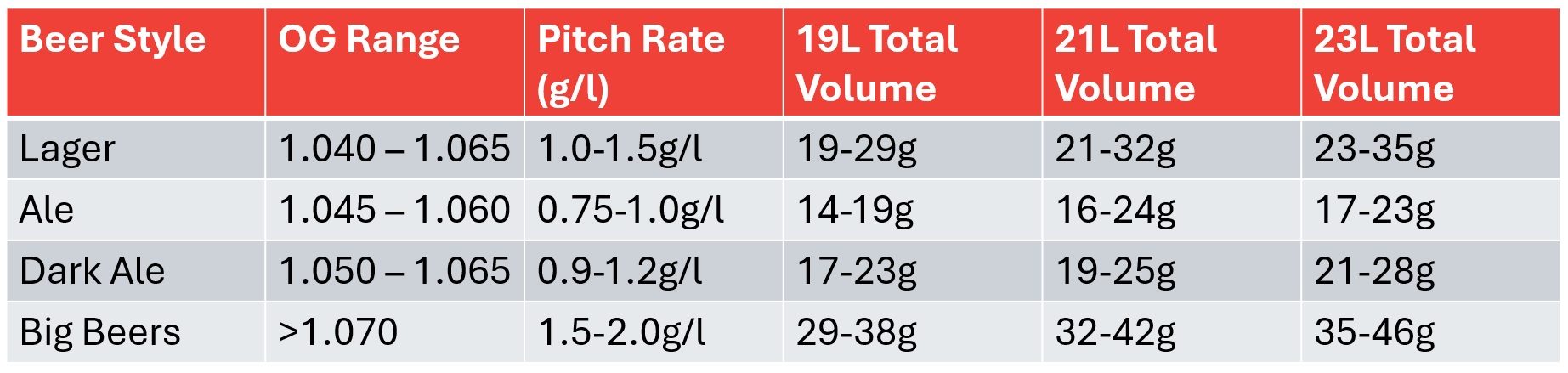Dry Yeast Pitch Rate Table - How Much Yeast To Use In Beer - HomeBrewRepublic.co.nz